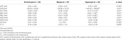 The Influence of 0.5% Tropicamide on Anterior Segment Parameters With CASIA2 in Emmetropic, Myopic, and Hyperopic Eyes